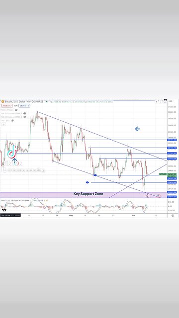 🚨#BITCOIN 4 hr downward channel Lower lows and lower highs since April 14th