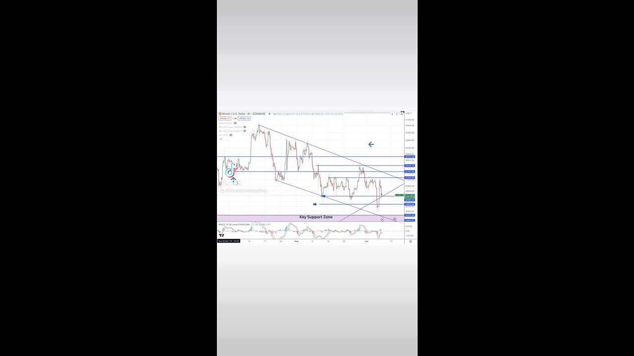 🚨#BITCOIN 4 hr downward channel Lower lows and lower highs since April 14th