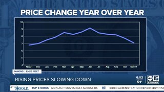 Rising prices slowing down