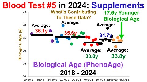 17.6y Younger Biological Age: Supplements (Blood Test #5 In 2024)