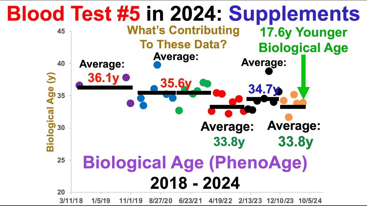 17.6y Younger Biological Age: Supplements (Blood Test #5 In 2024)