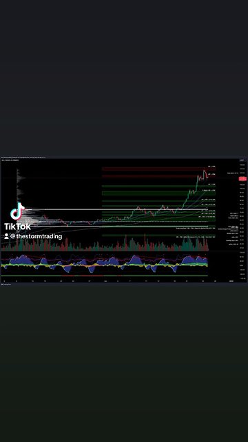 $SOL / #Solana Trade Setups Update 🔘SOL has surged above the value area high in a parabolic fashion