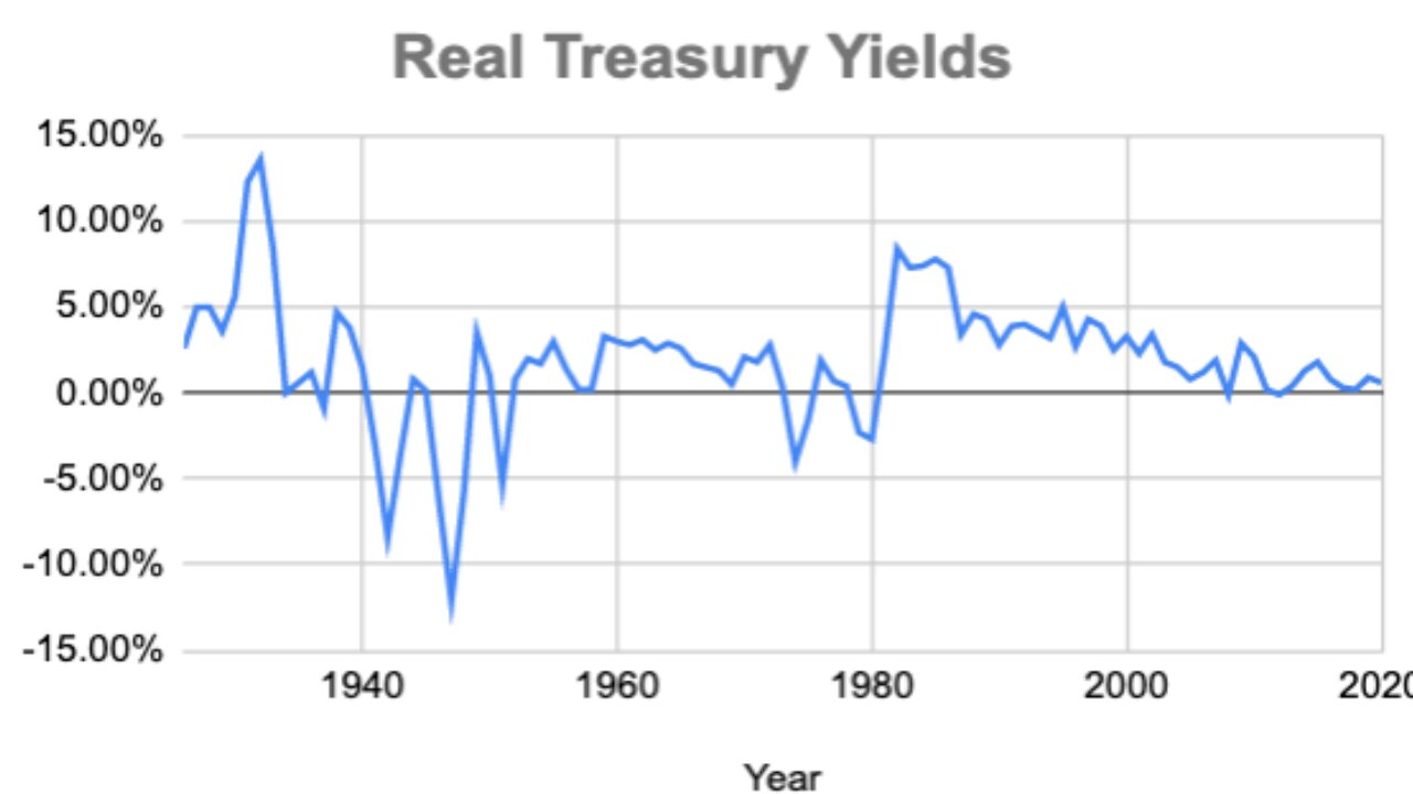 David Stockman is WRONG on REAL Interest Rates (On Purpose?)