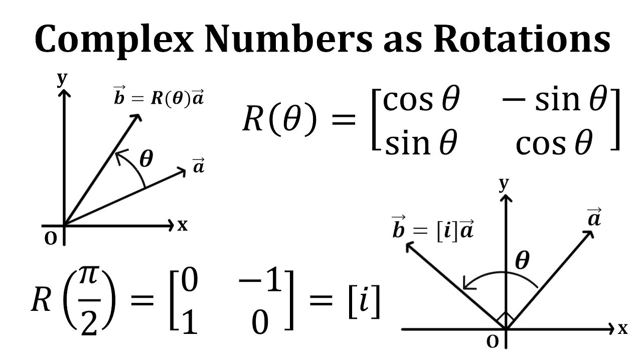 Complex Numbers as Vector Rotations