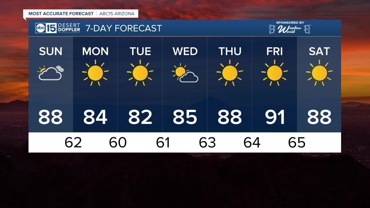 MOST ACCURATE FORECAST: Warm and dry weekend