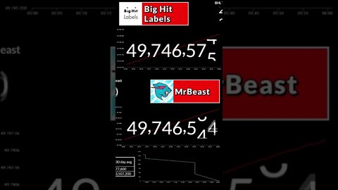 MrBeast Passed Big Hit Labels