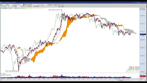투자정보(2022년 16주차, KOSPI 100 지수)