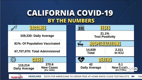 23ABC In-Depth: COVID by the numbers in California