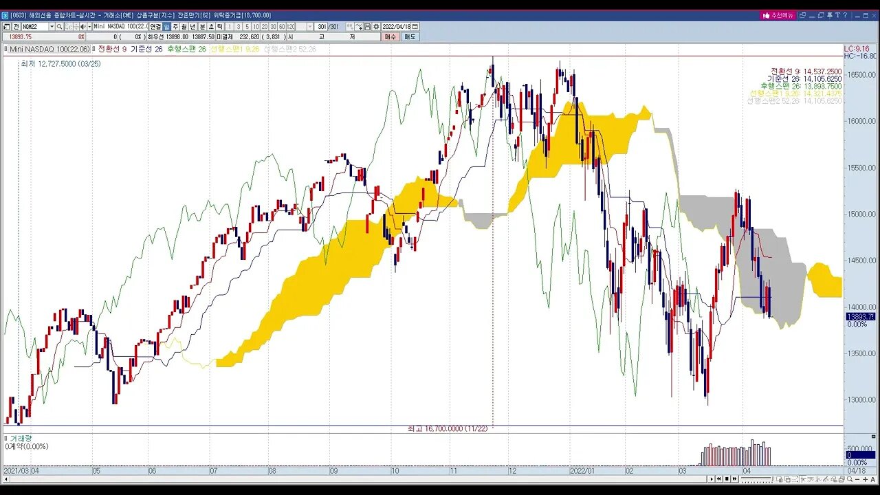 투자정보(2022년15주차, 해외선물,지수)