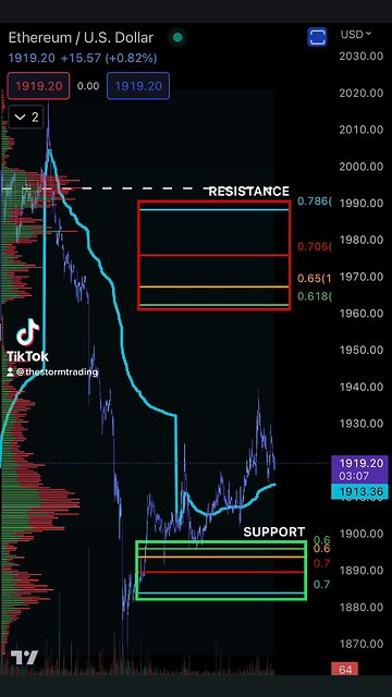 ETHEREUM Support & Resistance 5/7/2023🚨