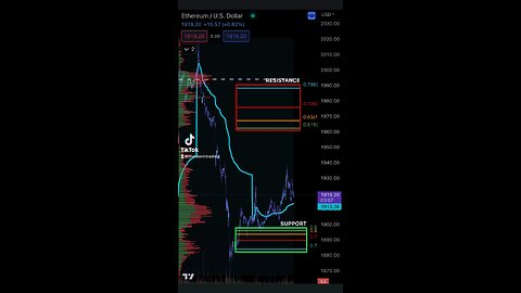 ETHEREUM Support & Resistance 5/7/2023🚨