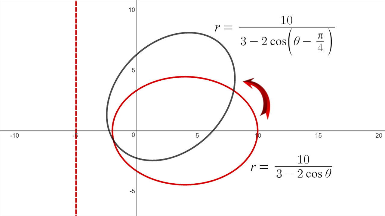 Conics in Polar Coordinates: Rotation, Example 5, and Eccentricity