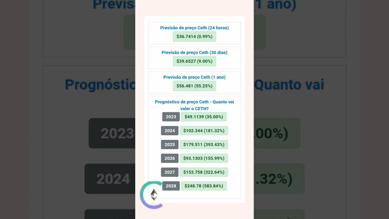 ceth previsão de Preço