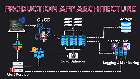 System Design Concepts: Architecture of Production Web Apps