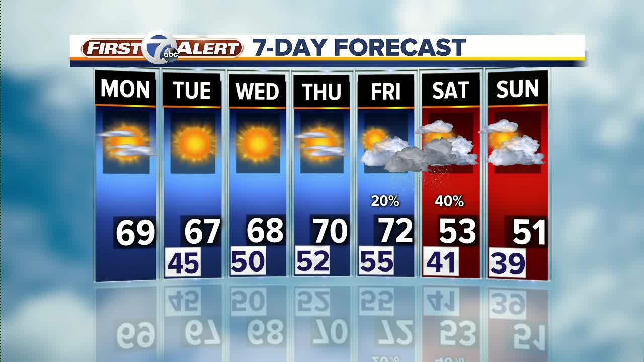 Metro Detroit Forecast: Sunny days ahead