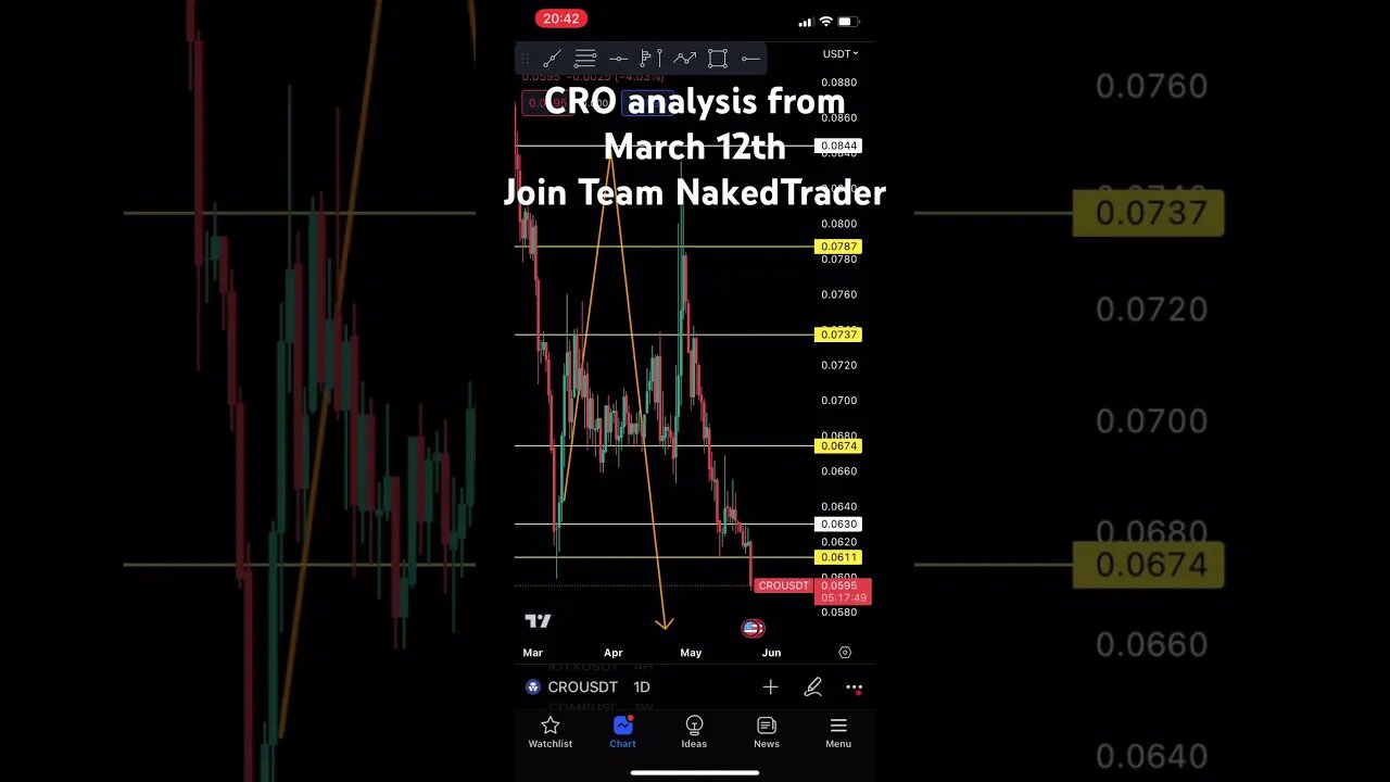 CRONOS USDT analysis from March 12th | #cryptotrading #cronos #shorts