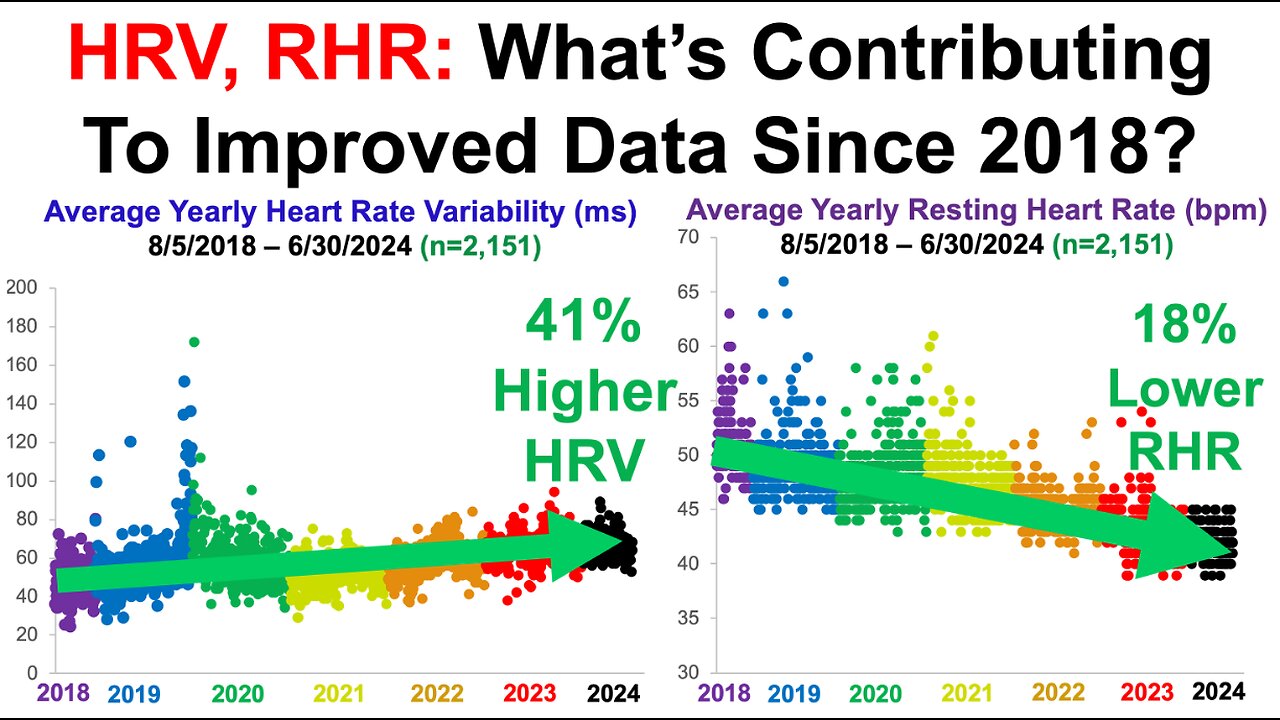 Improving HRV and RHR: Which Factors Are Important?