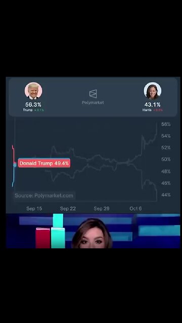 Donald Trump extends his lead over Kamala Harris to 13 points on political betting..