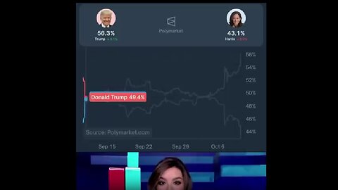 Donald Trump extends his lead over Kamala Harris to 13 points on political betting..