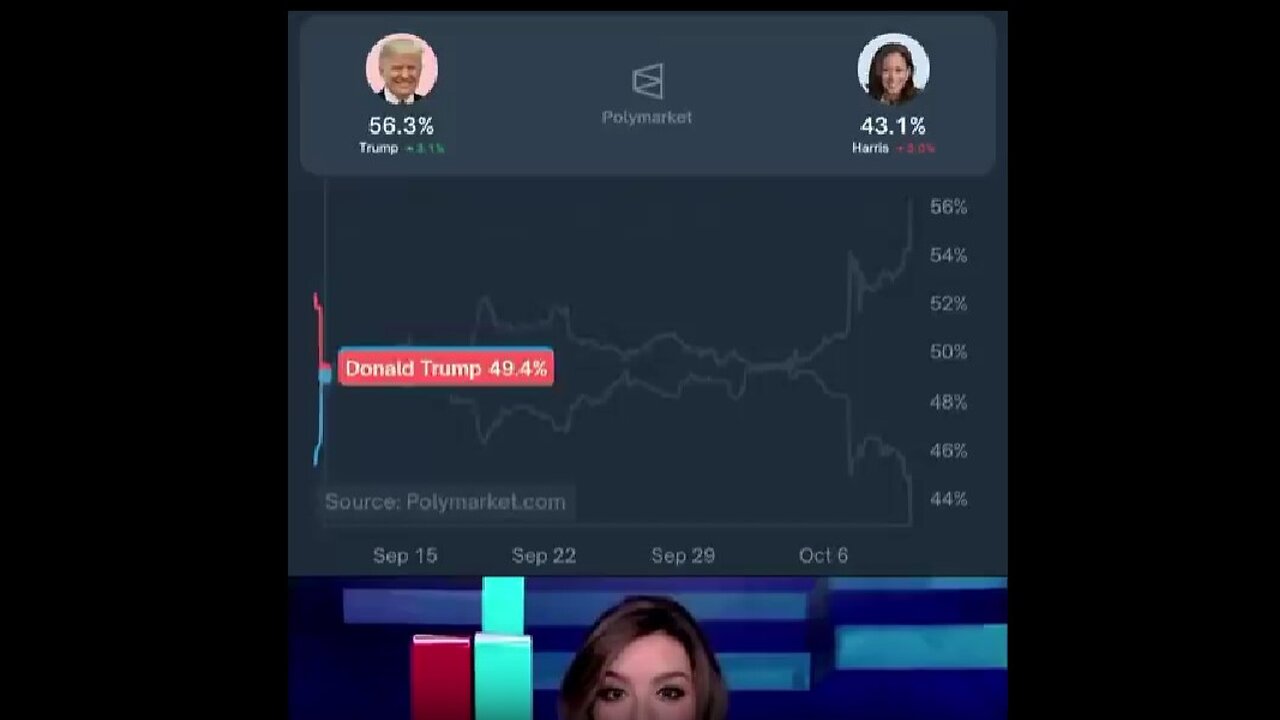 Donald Trump extends his lead over Kamala Harris to 13 points on political betting..