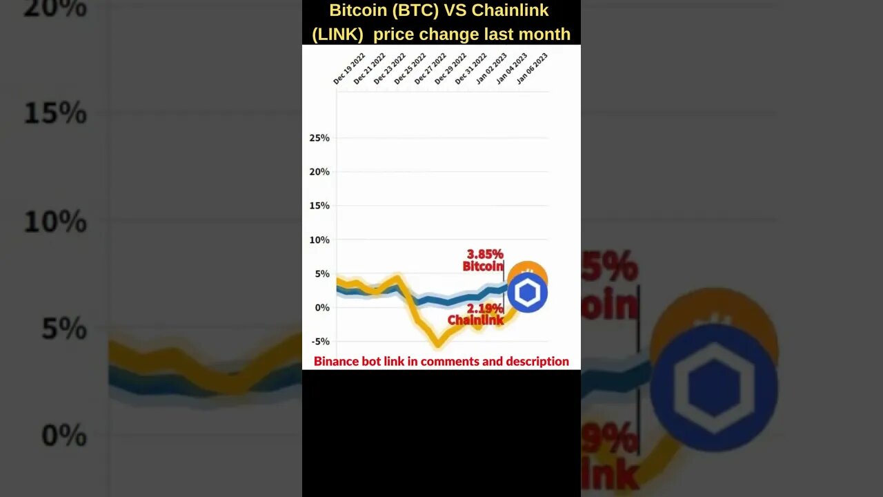 Bitcoin VS Chainlink crypto 🔥 Bitcoin price 🔥 Chainlink link Bitcoin news Btc price Chainlink price