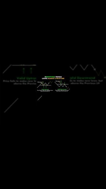 Identifying trends using market structure | Technical Analysis | Mohammad Sadar Khan