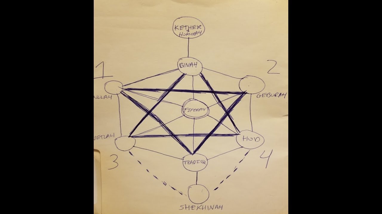 Introduction to HaSfiroth: Part 3 - The Correct Diagram of HaSephiroth