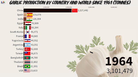 🧄 Garlic Production by Country and World since 1961