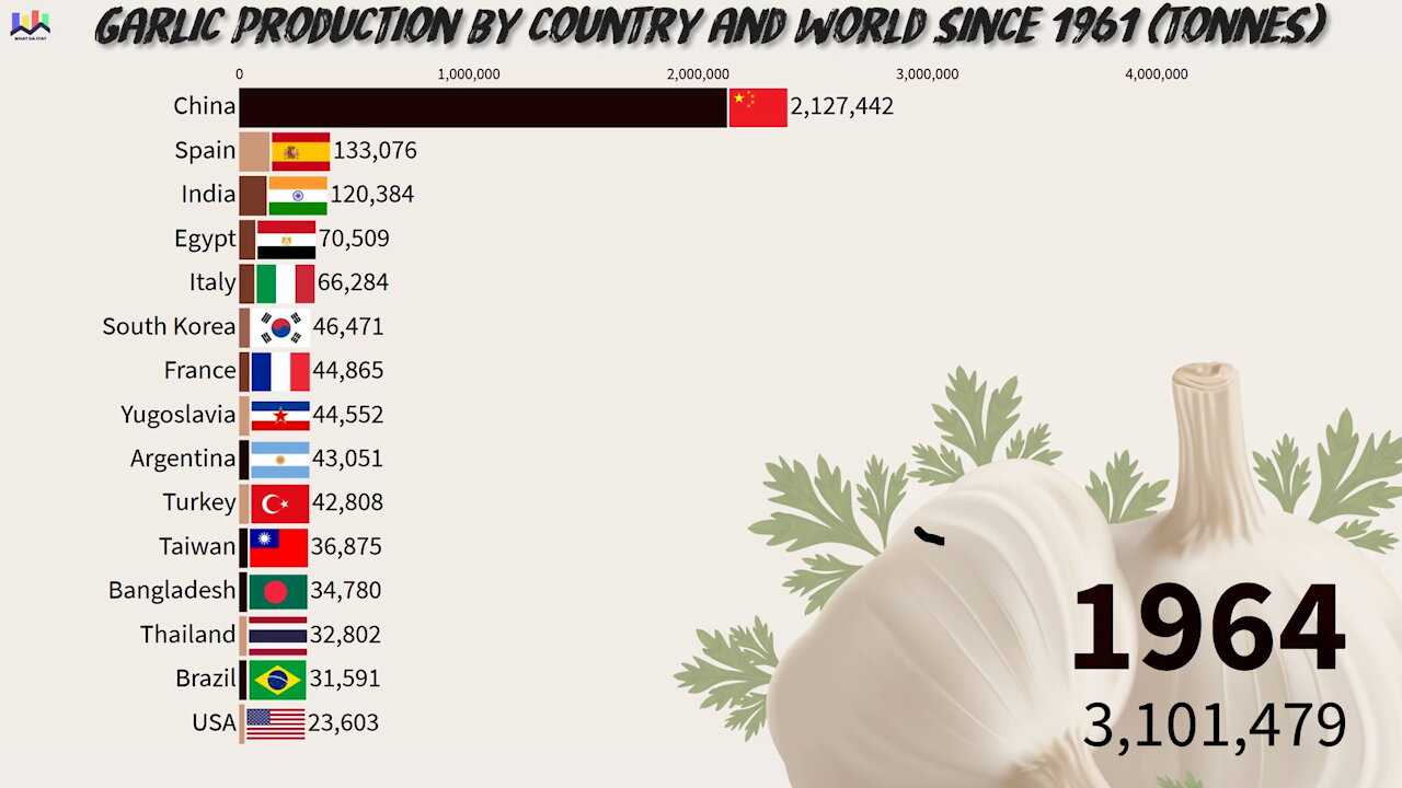🧄 Garlic Production by Country and World since 1961