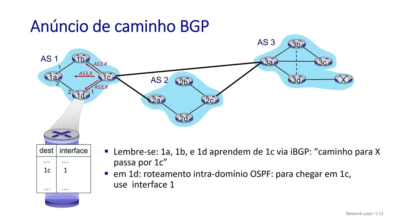 5.4 Roteamento entre ISPs: BGP - Redes de Computadores