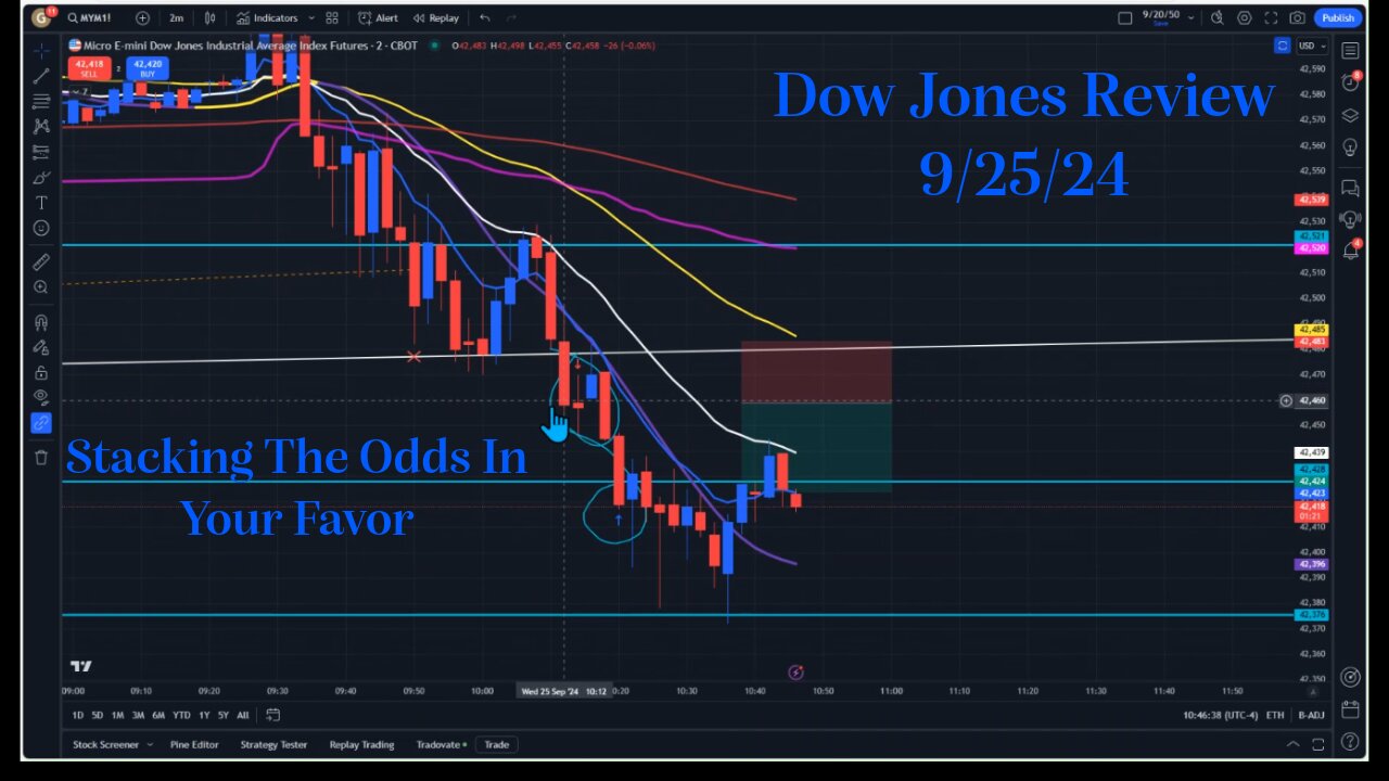 Dow Jones Stock Market Futures Review !