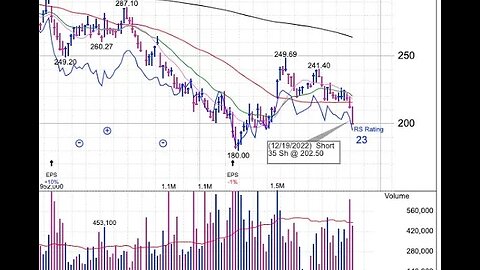I Shorted Lithia Motors Today - Dec 19 2022... #short #shortselling #shorts #stockstosell #howto