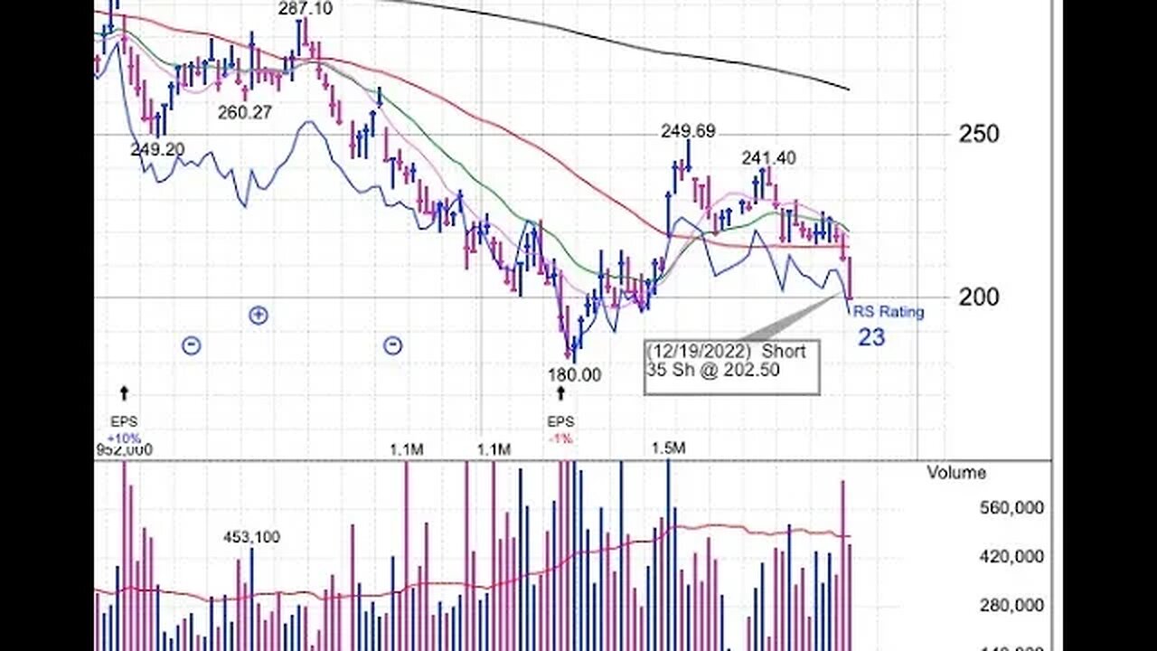 I Shorted Lithia Motors Today - Dec 19 2022... #short #shortselling #shorts #stockstosell #howto