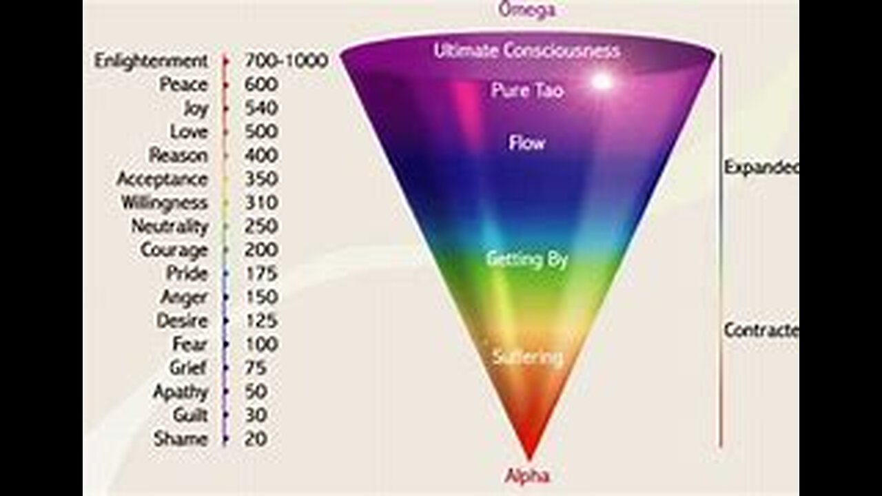 Consciousness Levels