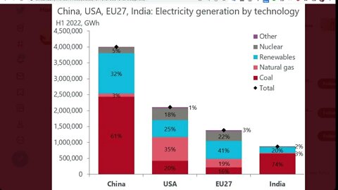 2022年上半年中國、美國、歐盟和印度發電的技術分布