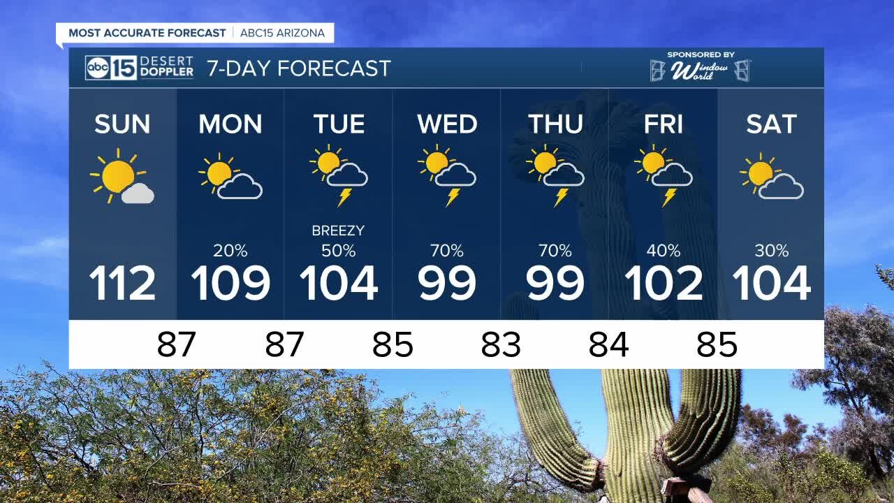 FORECAST: Sizzling heat continues in the Valley