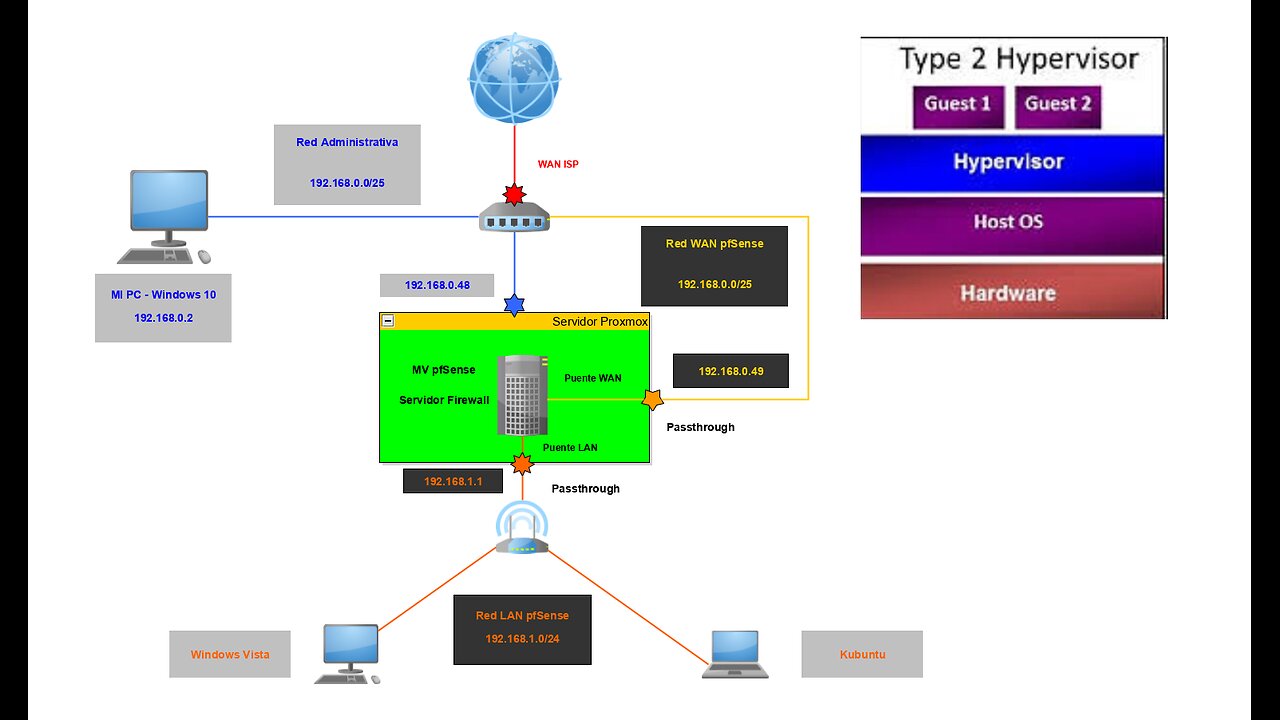 Proxmox + pfSense: Virtualizar pfSense en Proxmox NIC Passthrough - Parte 3