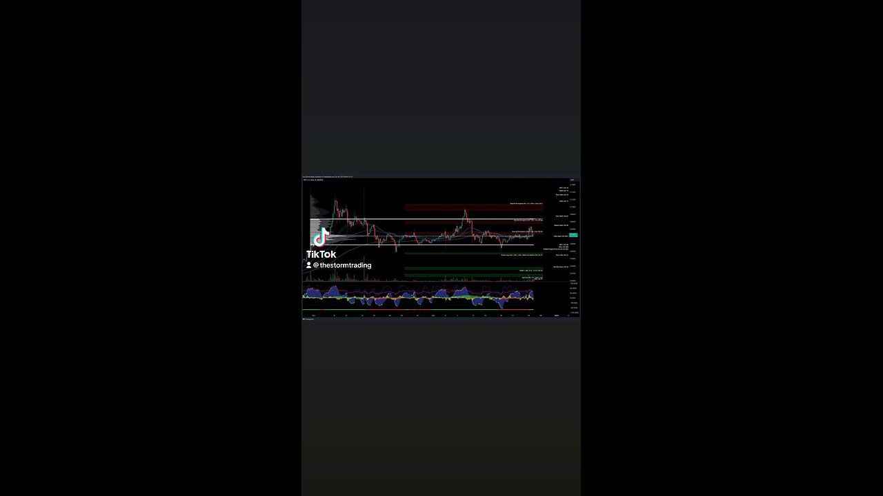 $XRP / #Ripple - Trade Setups Update 🔘 XRP bounced at the Point of Control (POC)