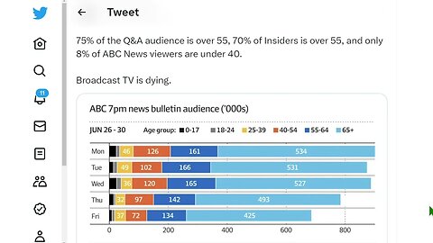 75% 的澳大利亞問答觀眾年齡超過 55 歲，70% 的 Insiders 年齡超過 55 歲，只有 8% 的 ABC 新聞觀眾年齡在 40 歲以下