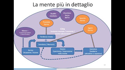 13/04/2021 - La mente, il karma, il samsara e la liberazione