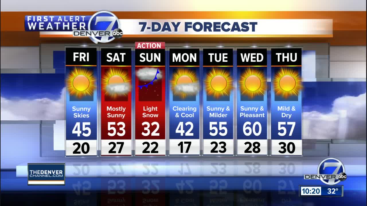 Mild 50s on Saturday in Denver, but another storm will swing through on Sunday