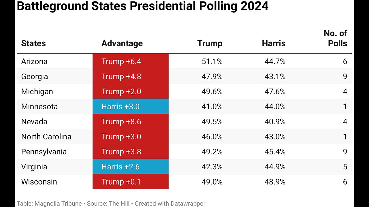 State of the Race How Battleground Polls See Trump-Harris