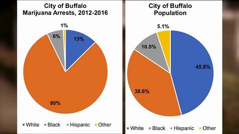 Buffalo arrested more blacks than whites for marijuana