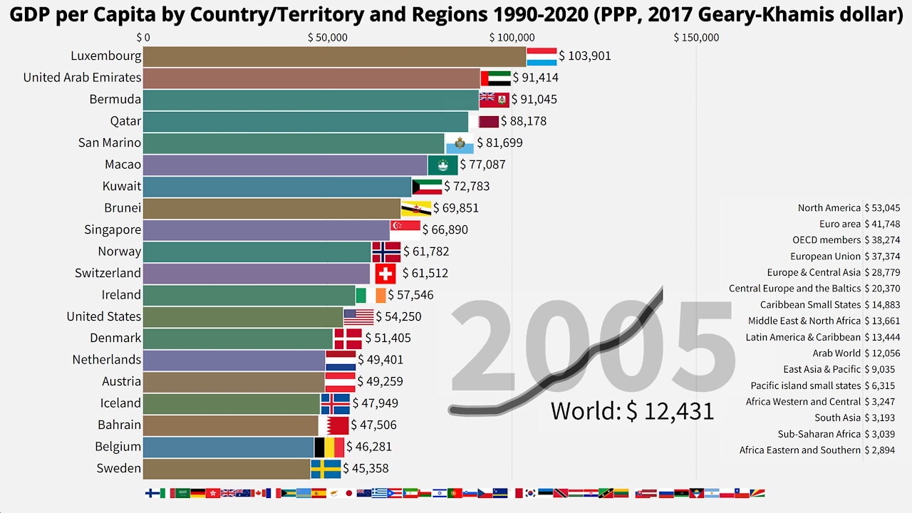 GDP per Capita 1990-2020 by Country and Region | PPP Geary-Khamis Dollar