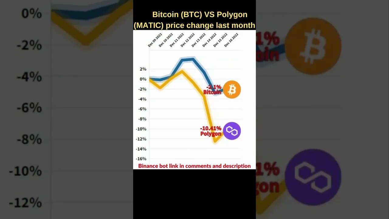 Bitcoin VS Polygon matic 🔥 Bitcoin price 🔥 Polygon matic news Bitcoin news Btc price Polygon crypto