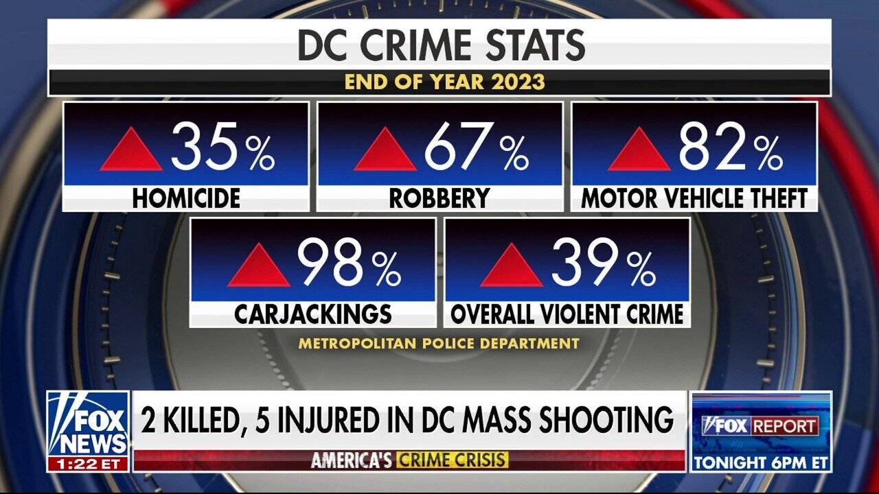 D.C. Shooting Leaves 2 Killed, 5 Injured