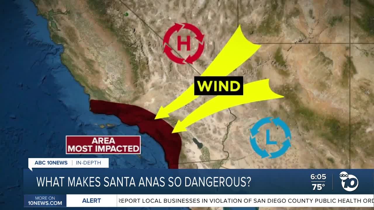 Why do Santa Anas form and what makes them dangerous?