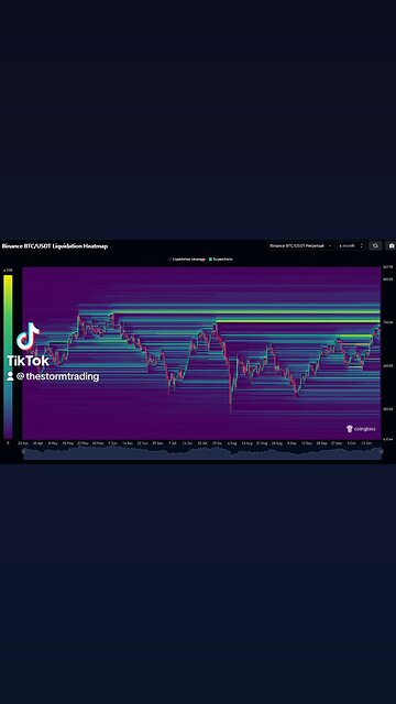 #Bitcoin That liquidity cluster around $70K is looking prime.