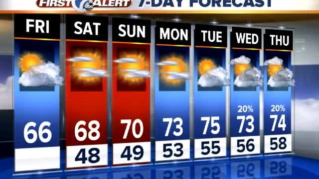 Metro Detroit Weather: Drier, cooler weekend weather