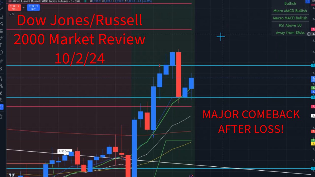 Russell 2000 market review major come back trade!